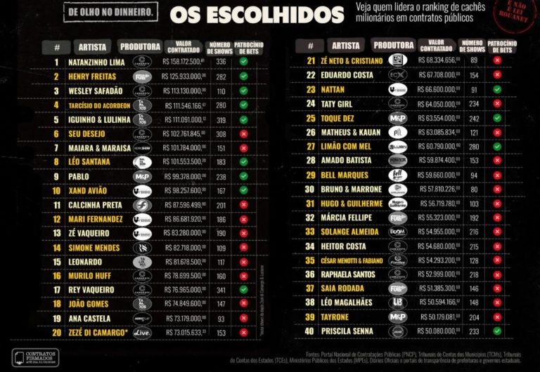 Ranking dos cachês milionários com dinheiro público: envolvimento de agronegócio e bets (Arte: De Olho nos Ruralistas)