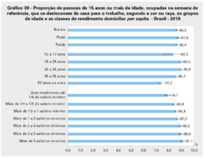 Fonte: IBGE, Diretoria de Pesquisas, Coordenação de Trabalho e Rendimento, Pesquisa Nacional de Saúde 2019. Nota: O intervalo de confiança de 95% é indicado pela barra de erros.
